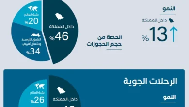 المسافرون السعوديون يعيدون توجيه أنماط سفرهم نحو الوجهات الدولية خلال 2026