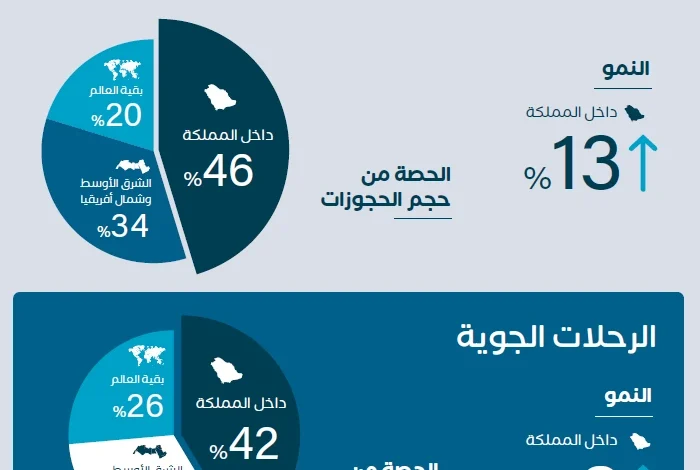 المسافرون السعوديون يعيدون توجيه أنماط سفرهم نحو الوجهات الدولية خلال 2026